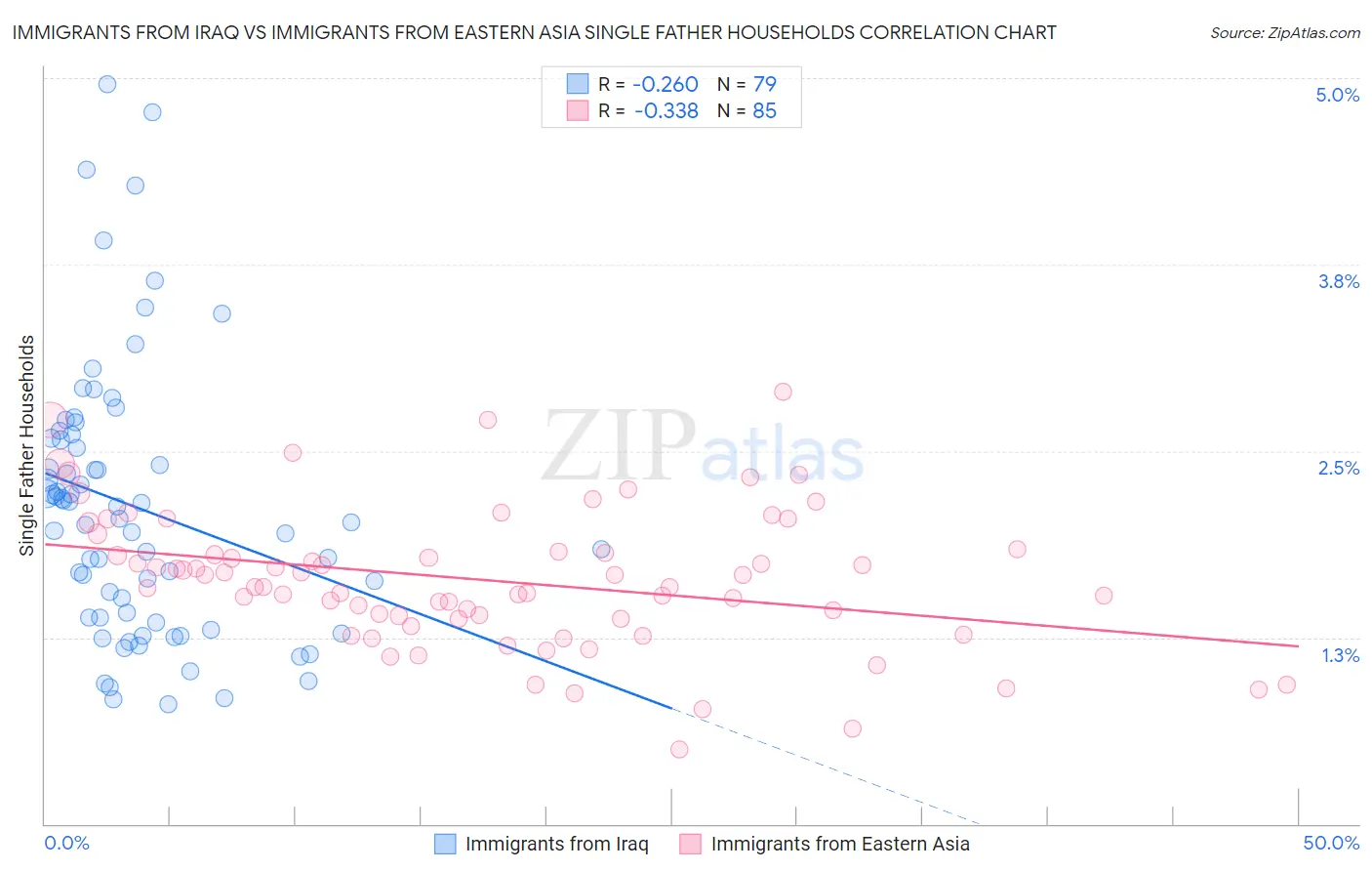 Immigrants from Iraq vs Immigrants from Eastern Asia Single Father Households