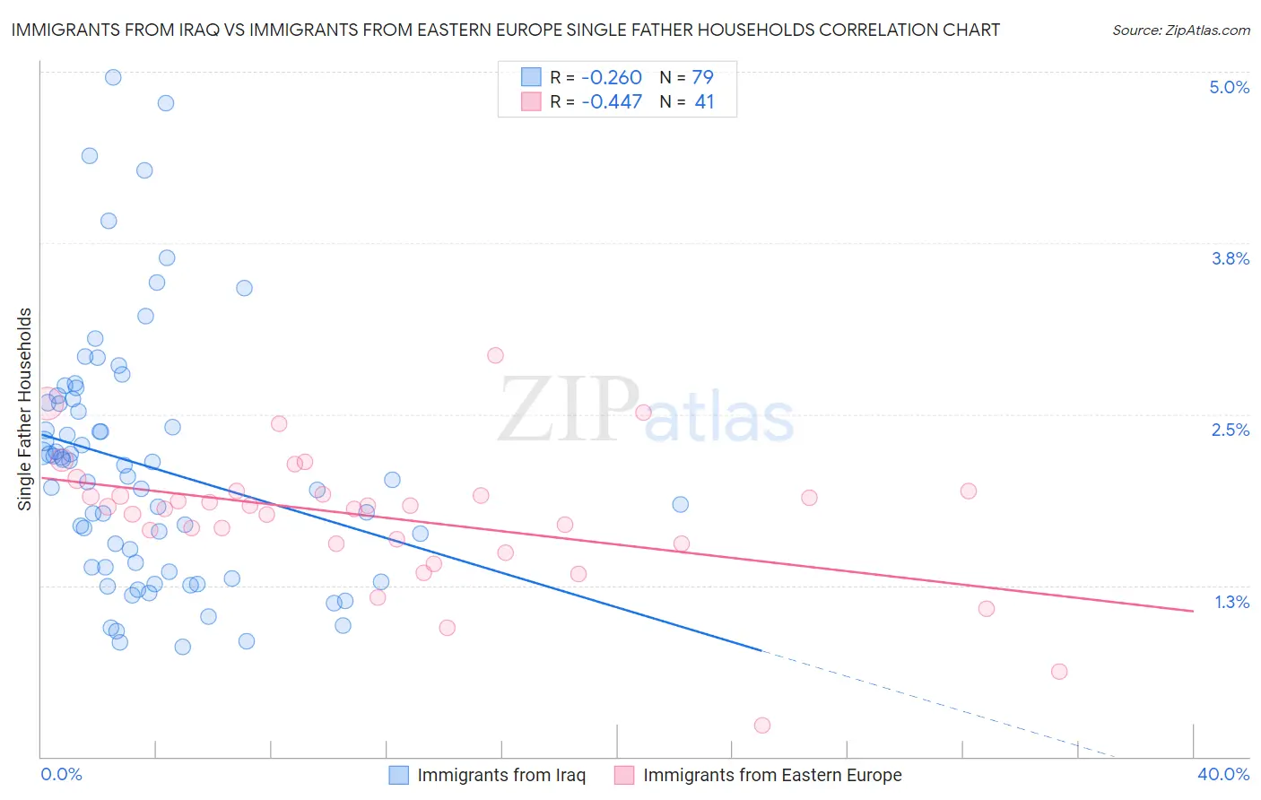 Immigrants from Iraq vs Immigrants from Eastern Europe Single Father Households