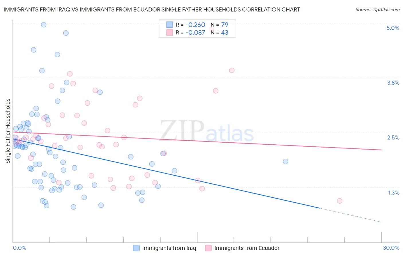 Immigrants from Iraq vs Immigrants from Ecuador Single Father Households