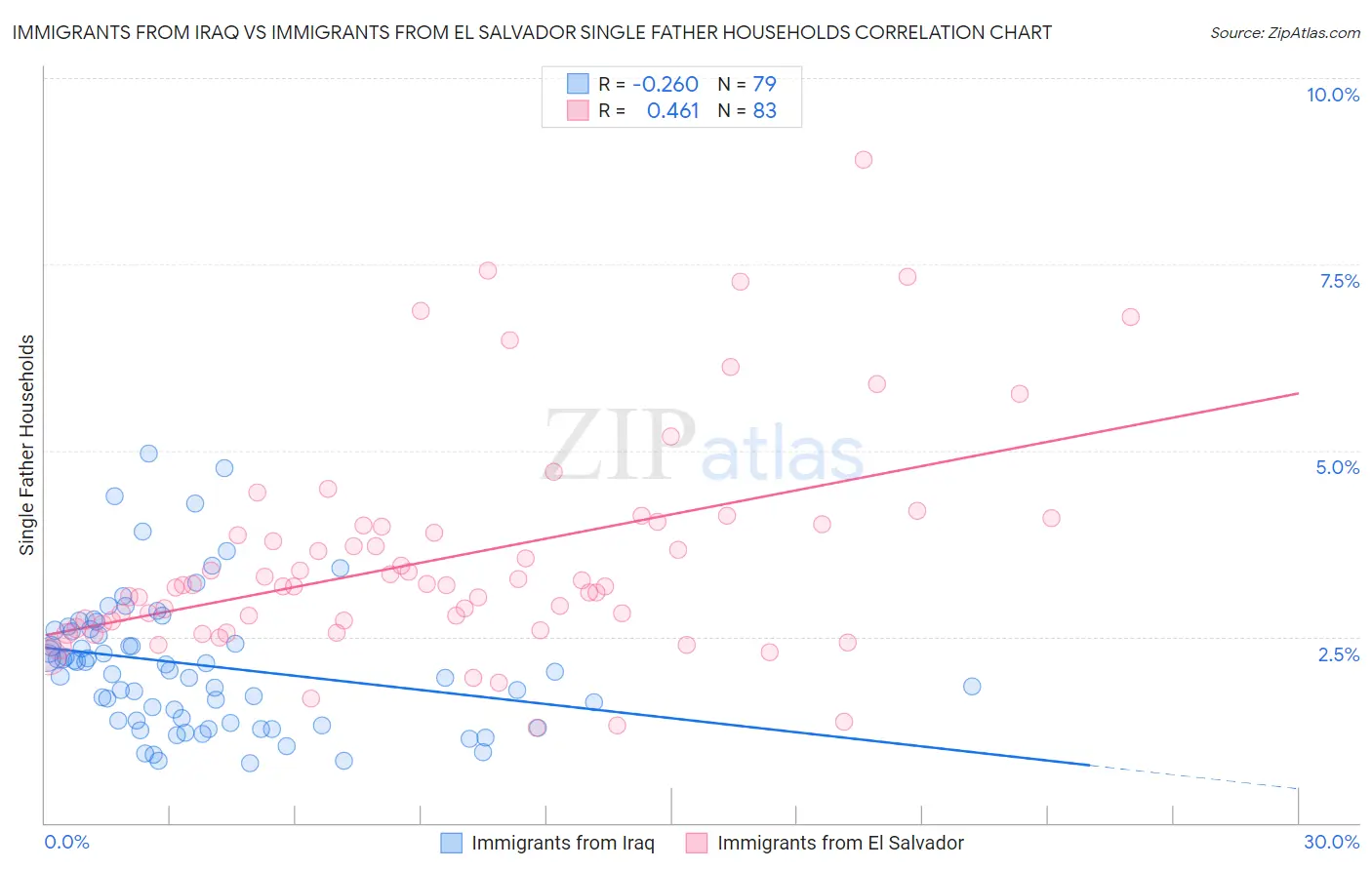 Immigrants from Iraq vs Immigrants from El Salvador Single Father Households