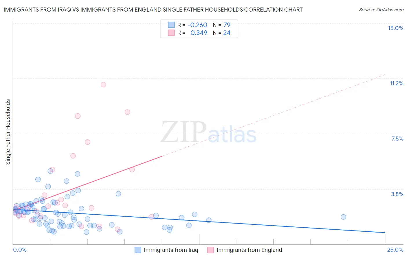 Immigrants from Iraq vs Immigrants from England Single Father Households