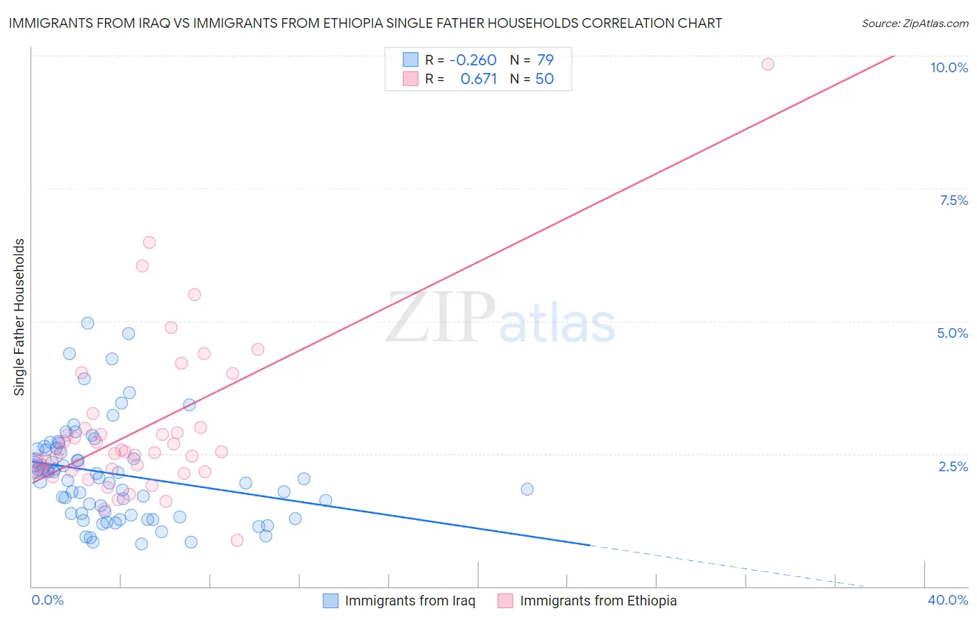 Immigrants from Iraq vs Immigrants from Ethiopia Single Father Households