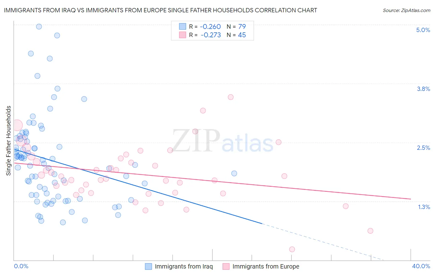 Immigrants from Iraq vs Immigrants from Europe Single Father Households
