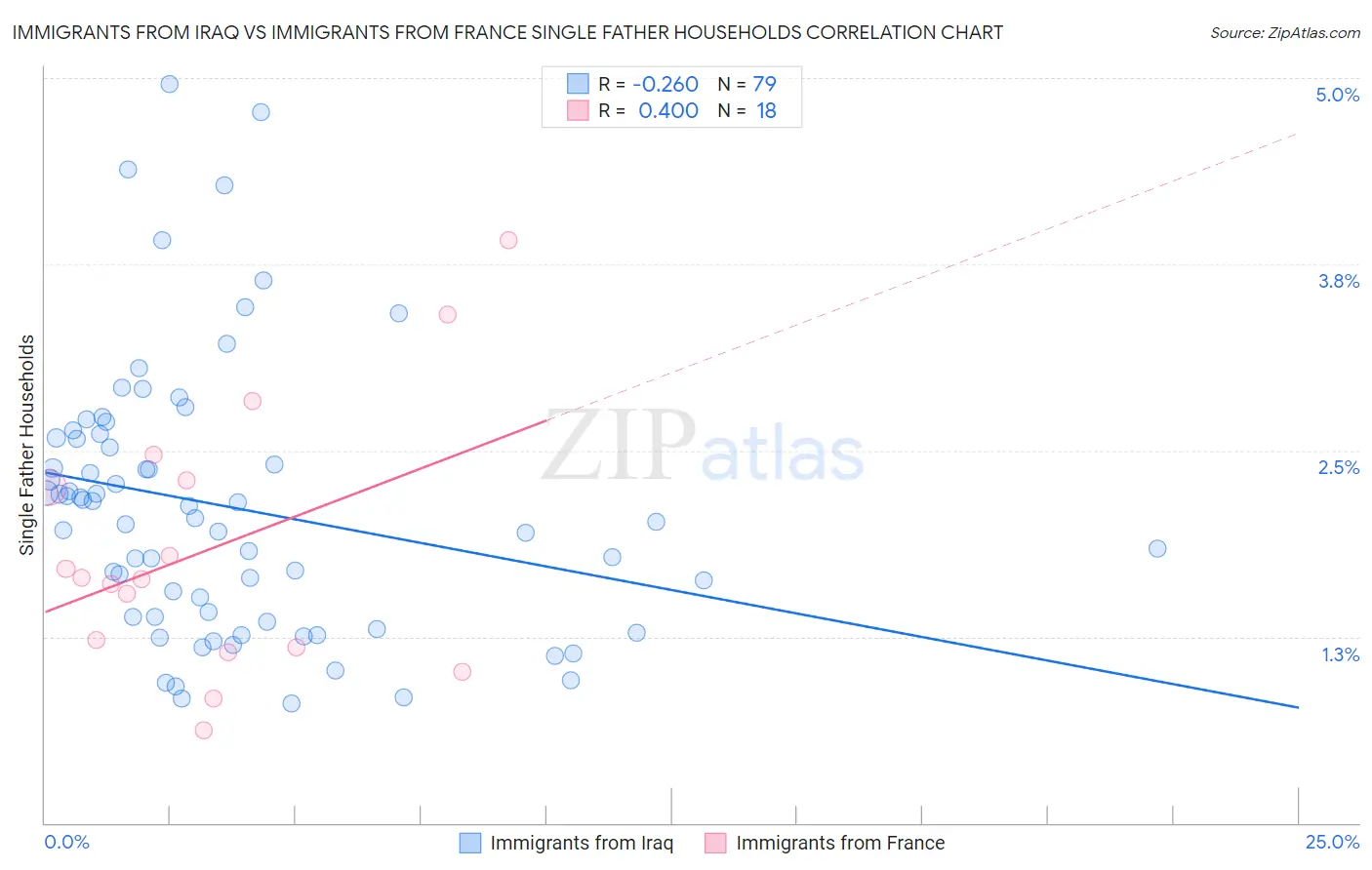 Immigrants from Iraq vs Immigrants from France Single Father Households