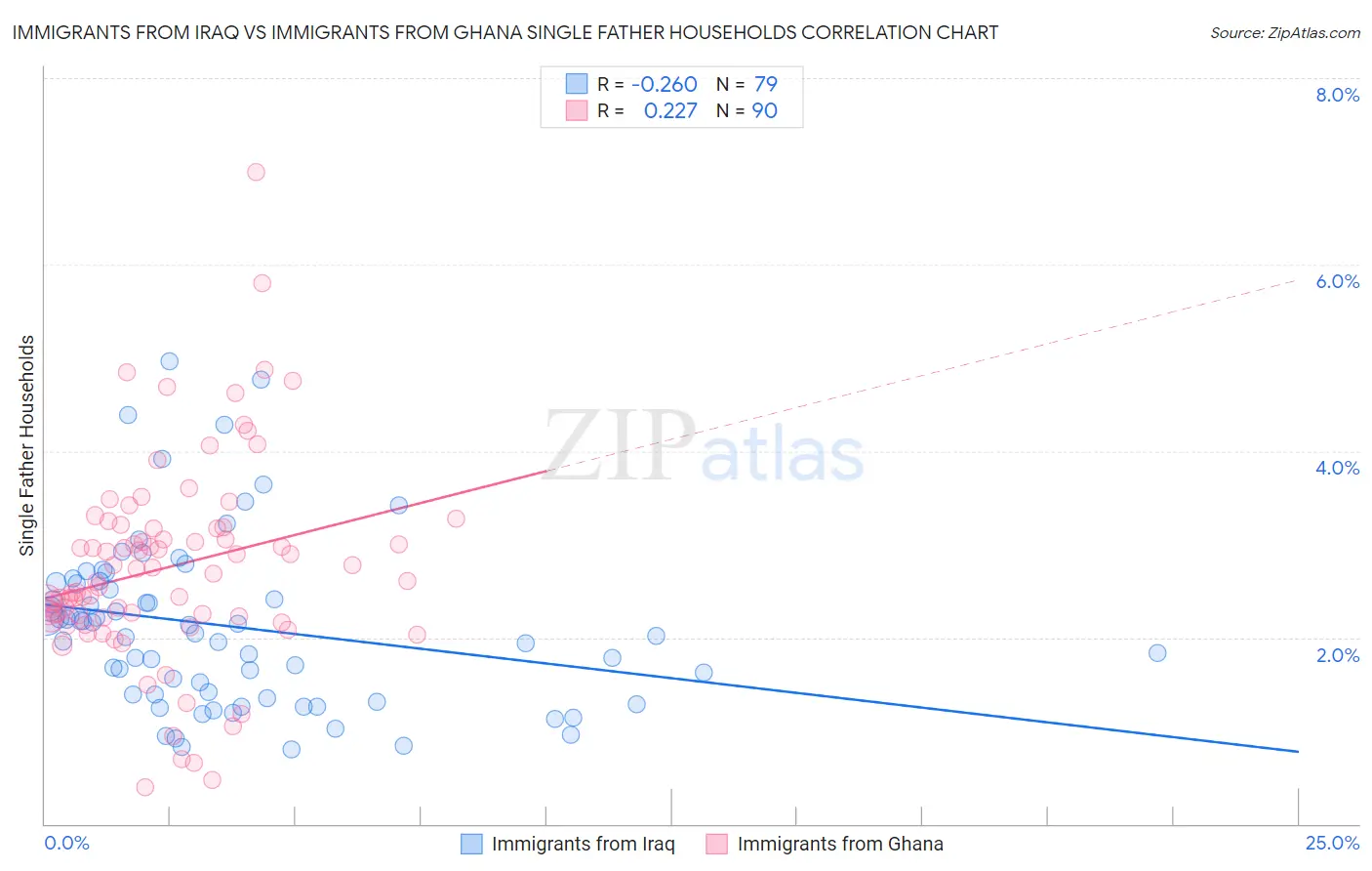 Immigrants from Iraq vs Immigrants from Ghana Single Father Households