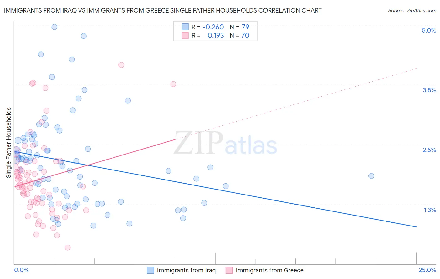 Immigrants from Iraq vs Immigrants from Greece Single Father Households