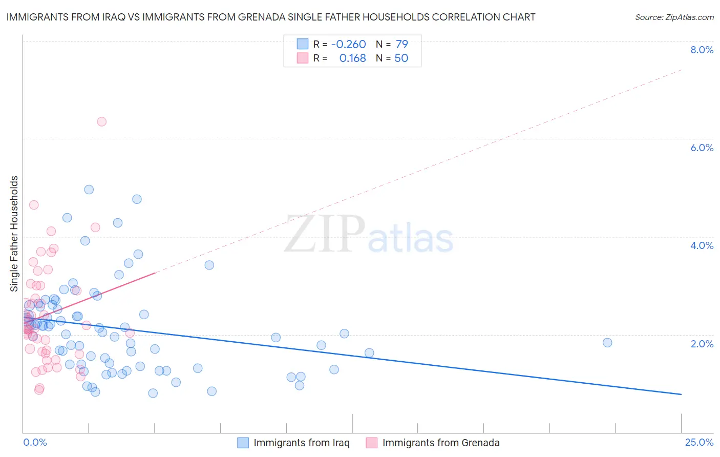 Immigrants from Iraq vs Immigrants from Grenada Single Father Households