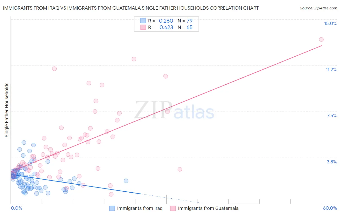 Immigrants from Iraq vs Immigrants from Guatemala Single Father Households
