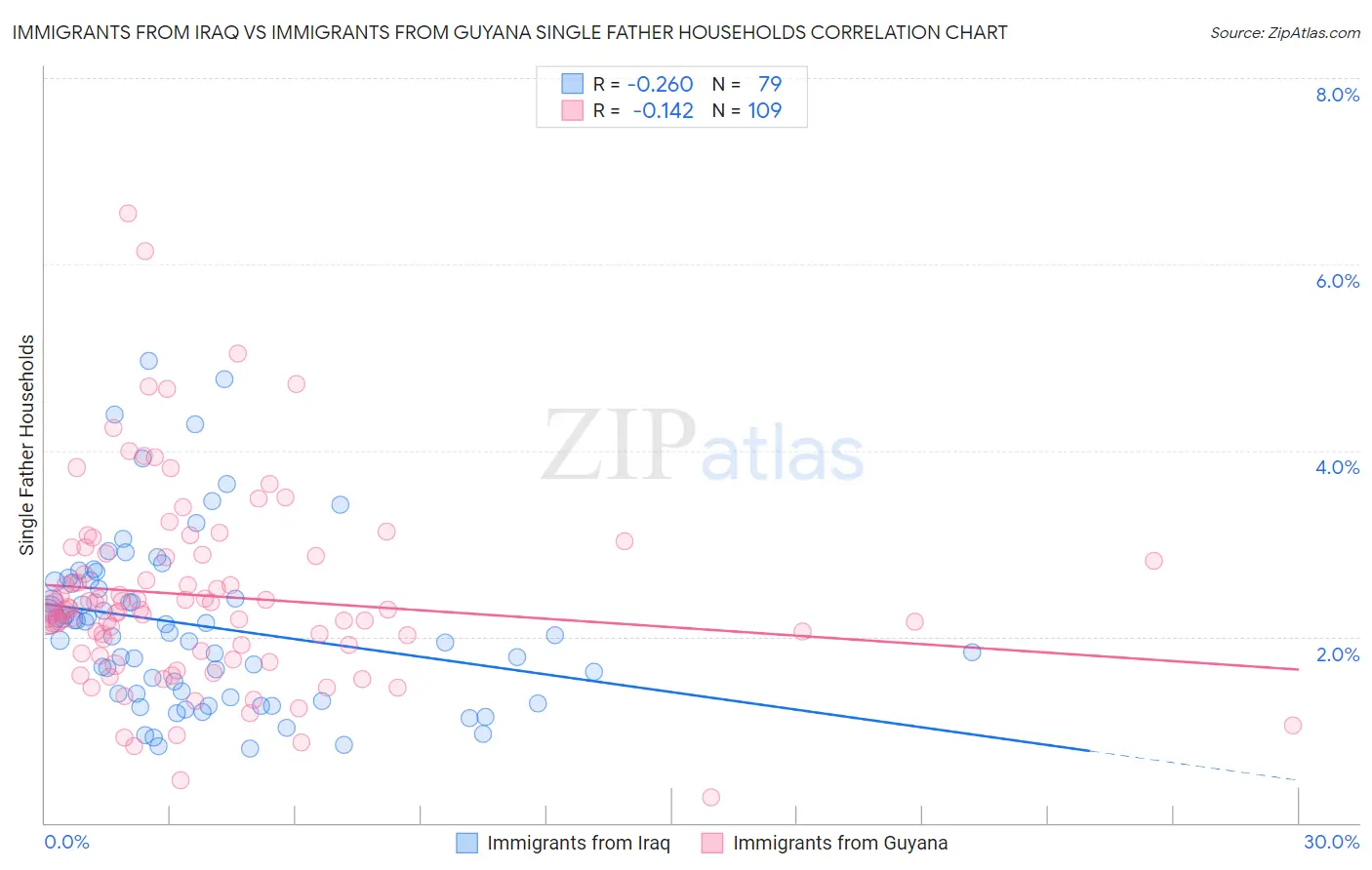 Immigrants from Iraq vs Immigrants from Guyana Single Father Households