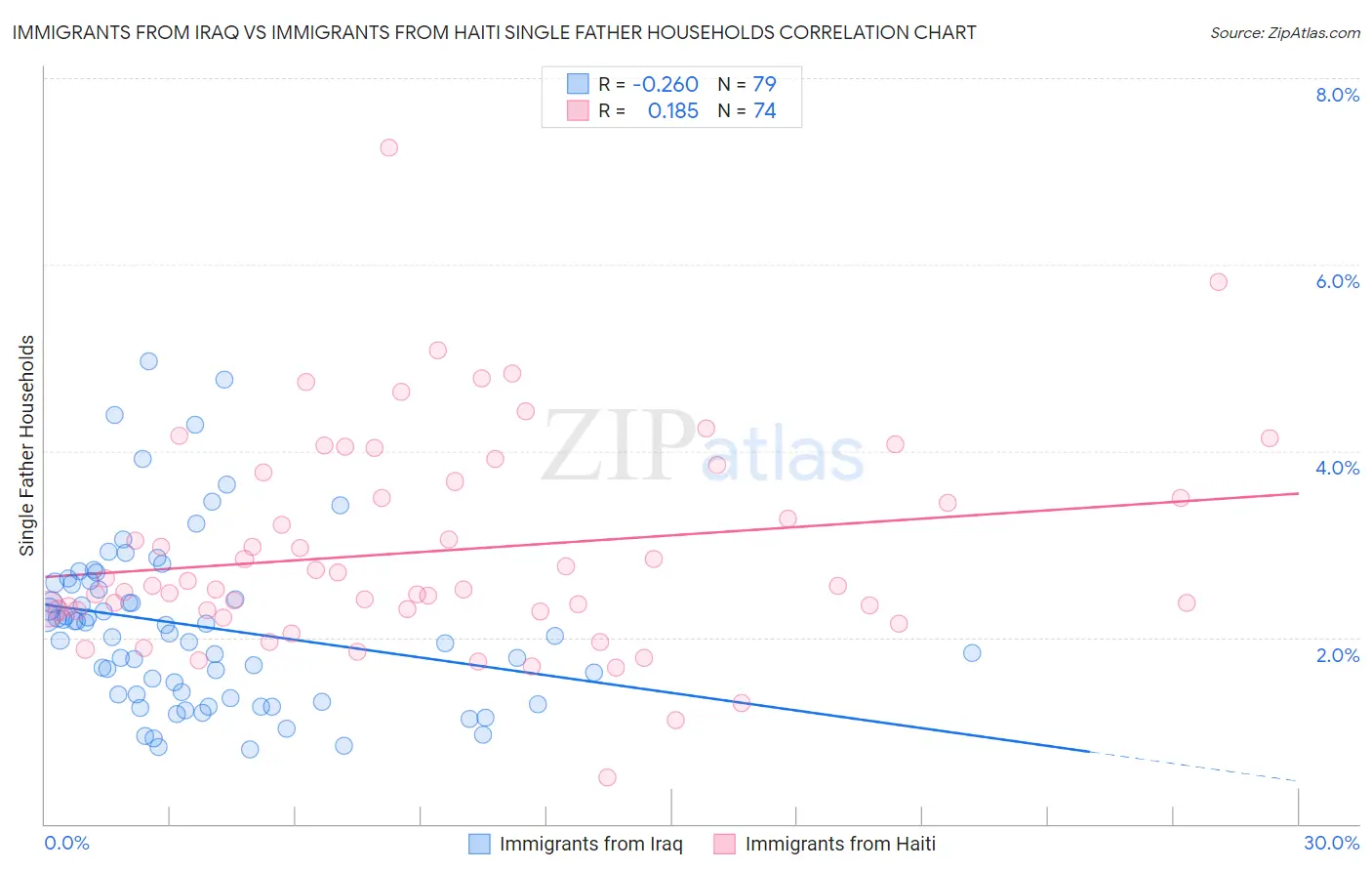 Immigrants from Iraq vs Immigrants from Haiti Single Father Households