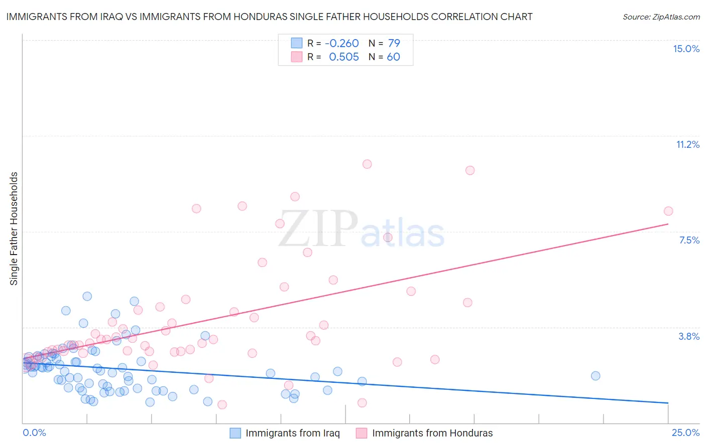 Immigrants from Iraq vs Immigrants from Honduras Single Father Households