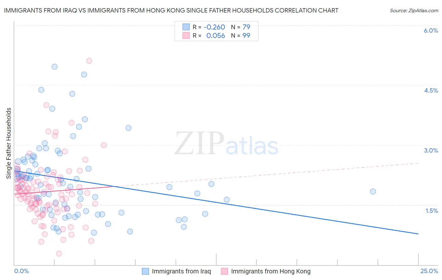 Immigrants from Iraq vs Immigrants from Hong Kong Single Father Households