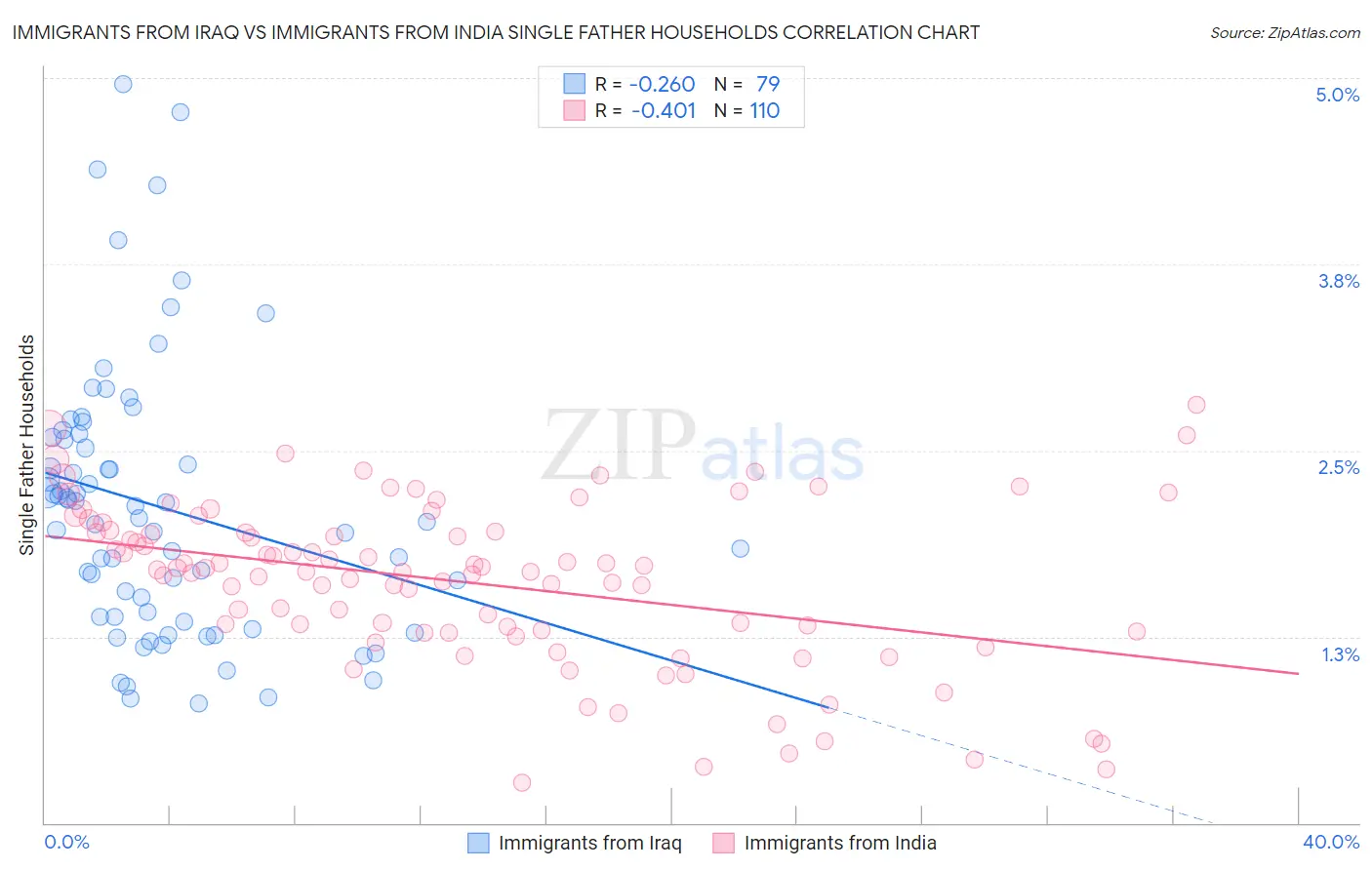 Immigrants from Iraq vs Immigrants from India Single Father Households
