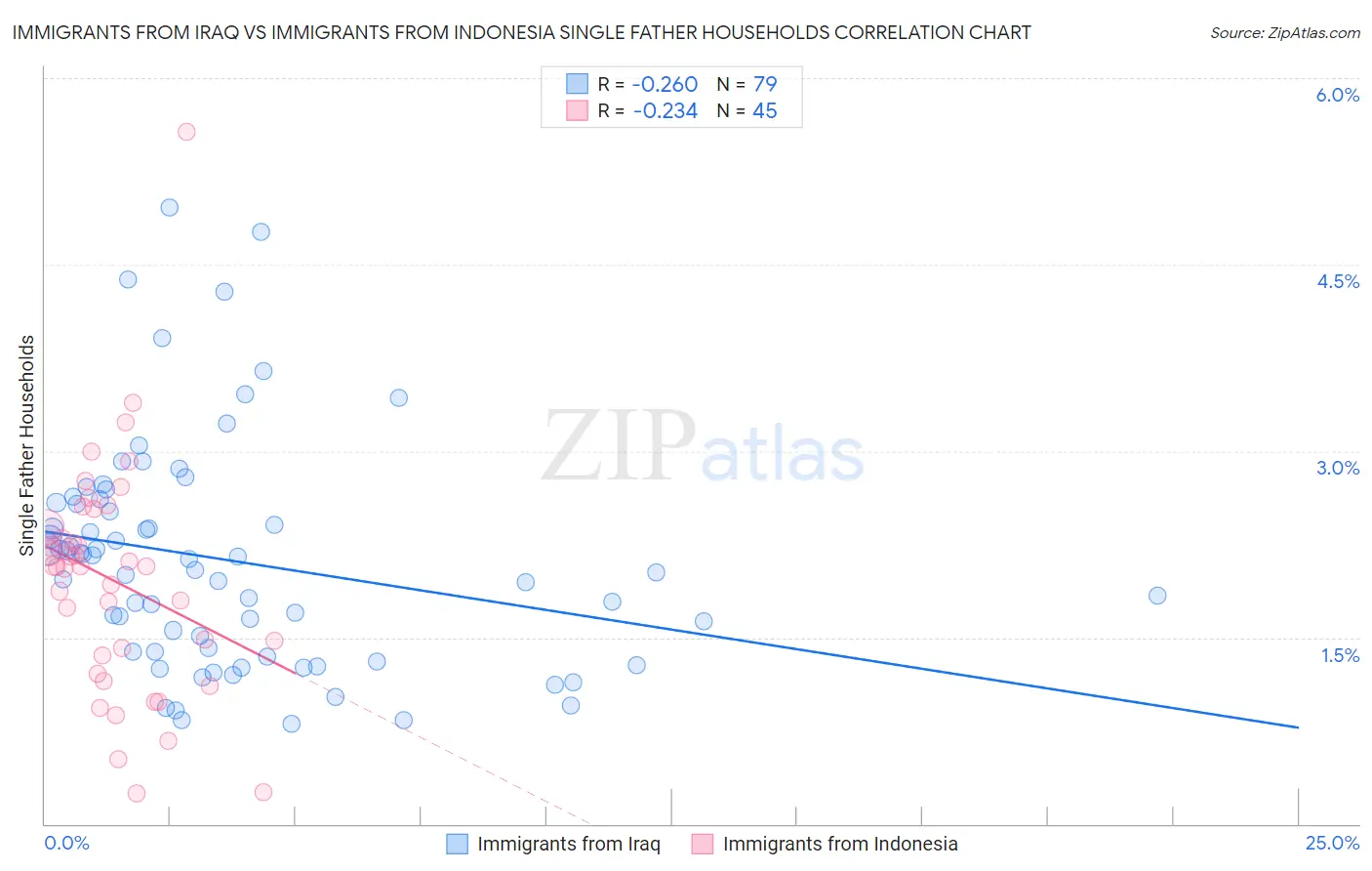 Immigrants from Iraq vs Immigrants from Indonesia Single Father Households