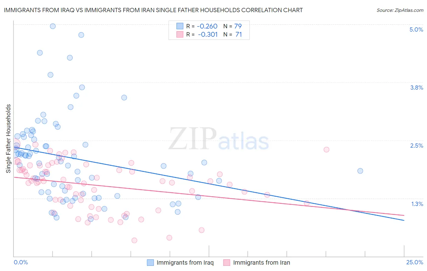Immigrants from Iraq vs Immigrants from Iran Single Father Households