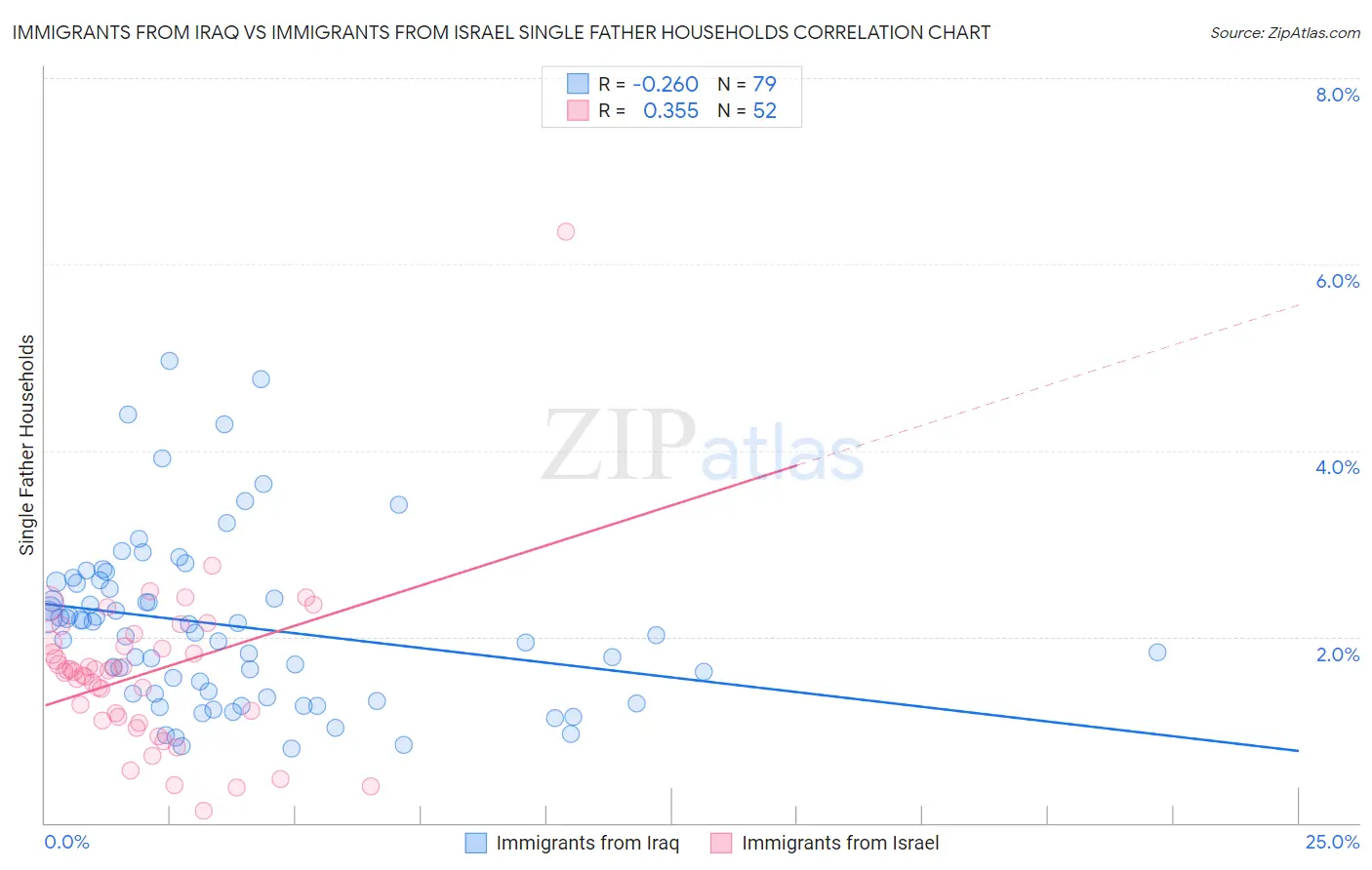 Immigrants from Iraq vs Immigrants from Israel Single Father Households