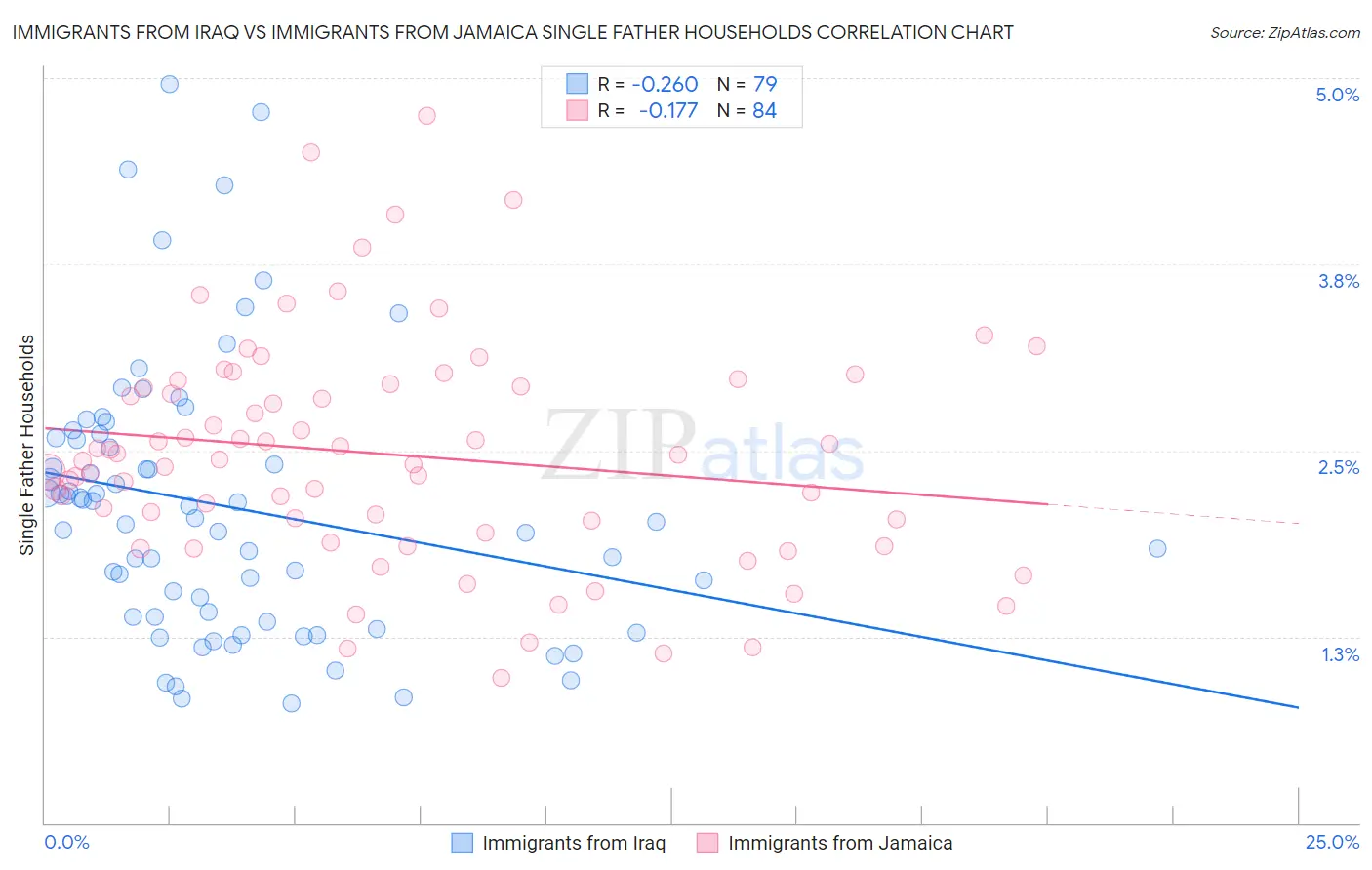 Immigrants from Iraq vs Immigrants from Jamaica Single Father Households