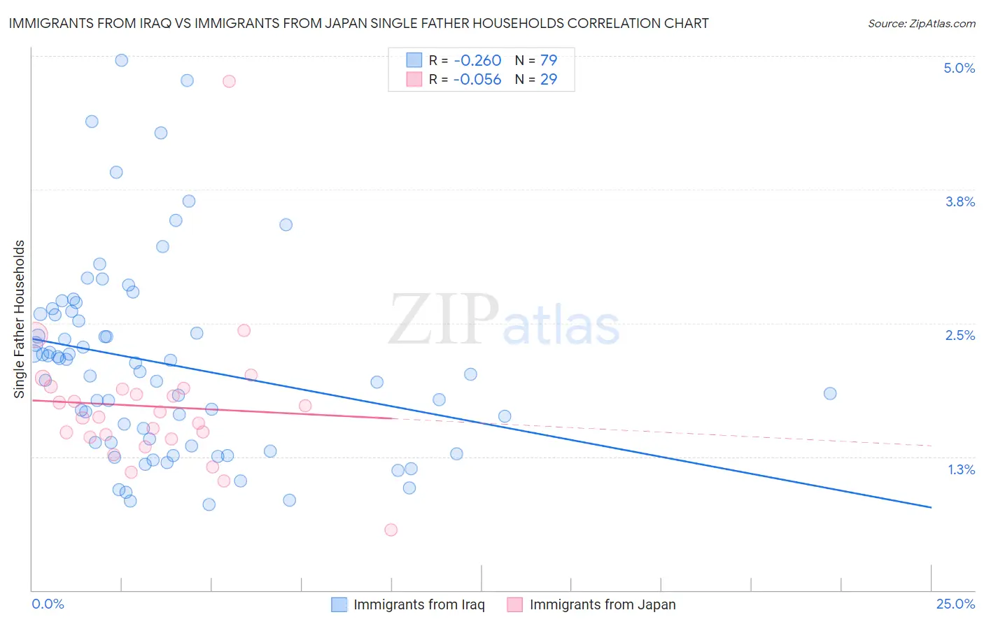 Immigrants from Iraq vs Immigrants from Japan Single Father Households