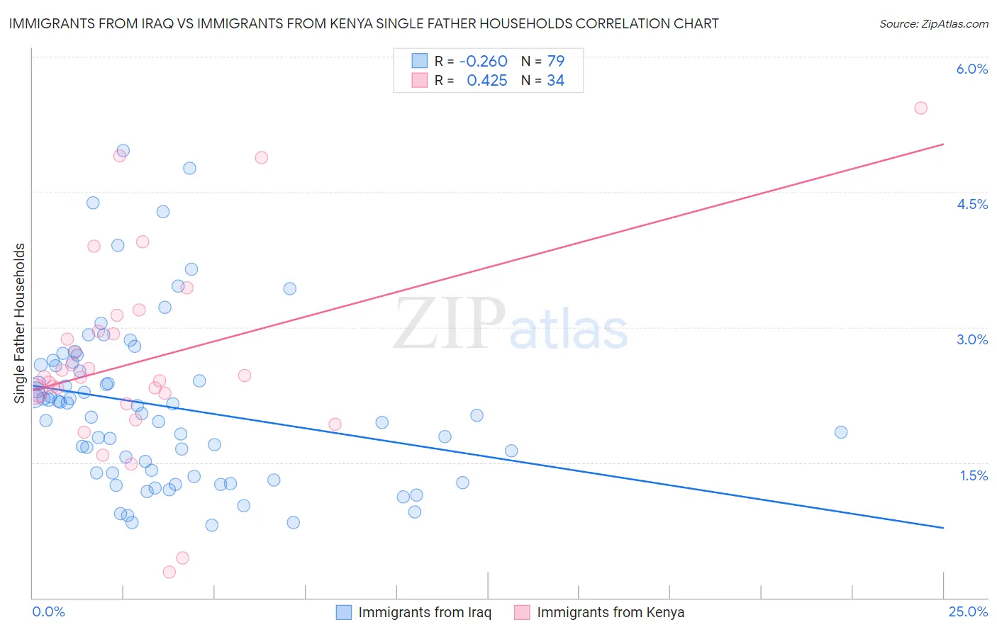 Immigrants from Iraq vs Immigrants from Kenya Single Father Households