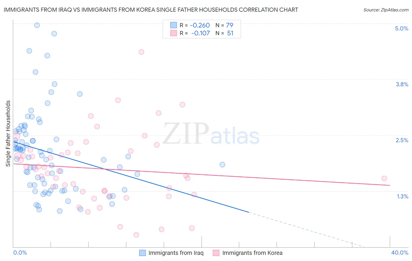 Immigrants from Iraq vs Immigrants from Korea Single Father Households