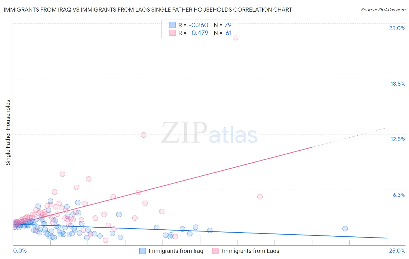 Immigrants from Iraq vs Immigrants from Laos Single Father Households