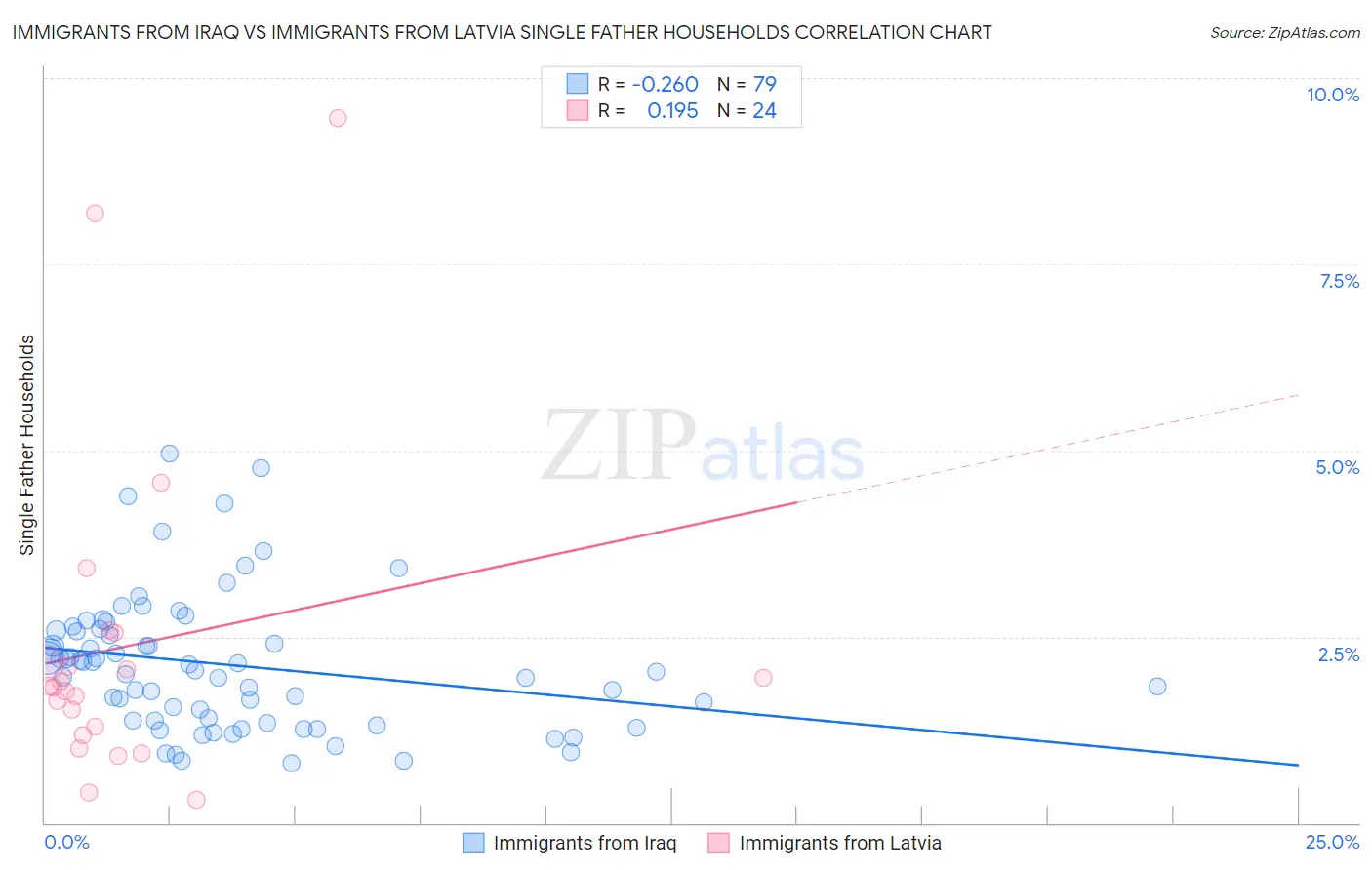 Immigrants from Iraq vs Immigrants from Latvia Single Father Households