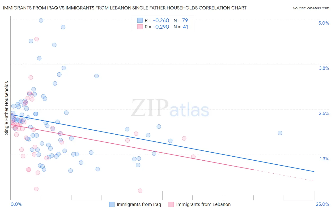 Immigrants from Iraq vs Immigrants from Lebanon Single Father Households