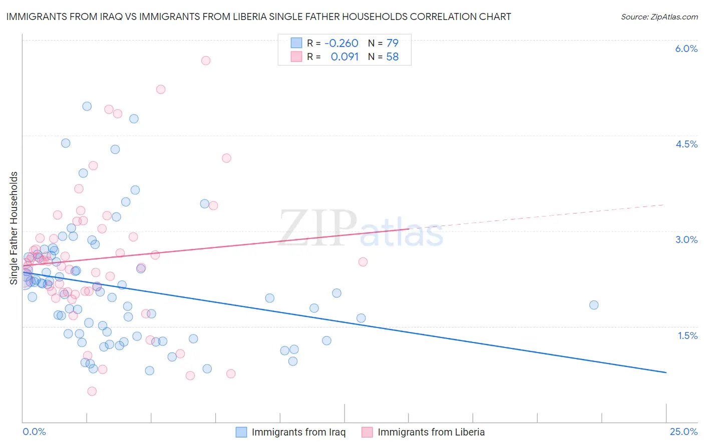 Immigrants from Iraq vs Immigrants from Liberia Single Father Households