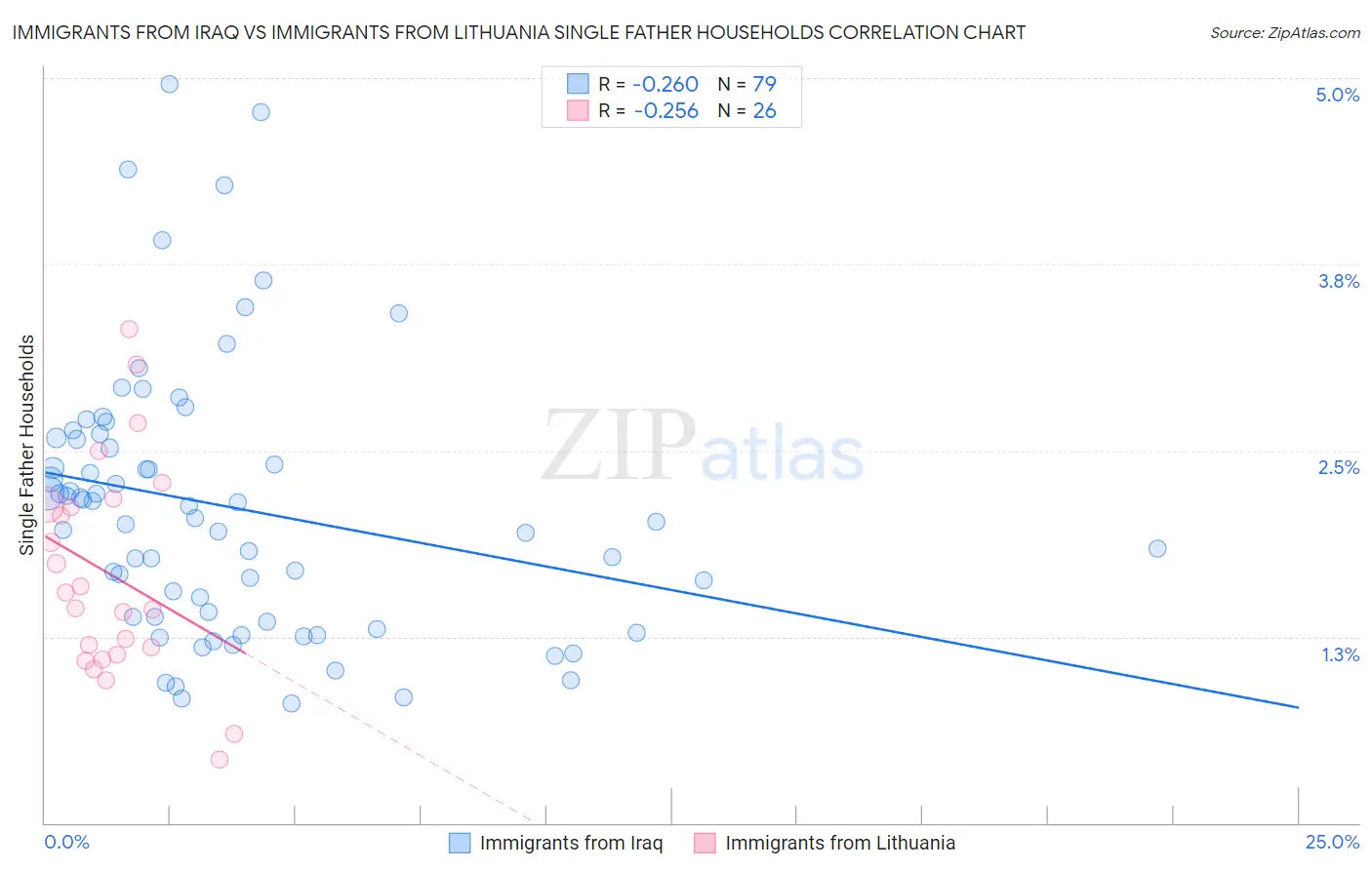 Immigrants from Iraq vs Immigrants from Lithuania Single Father Households