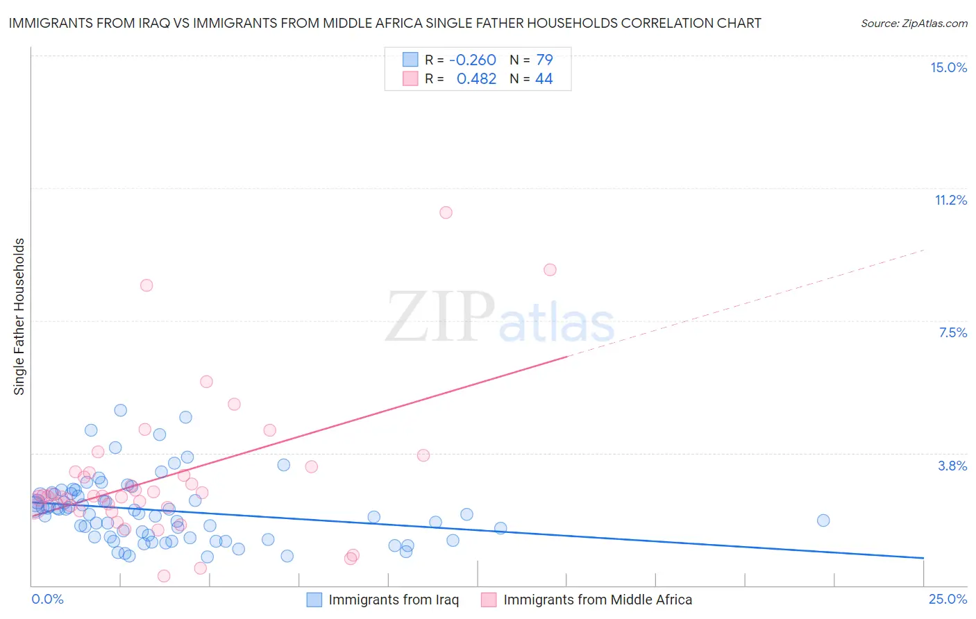 Immigrants from Iraq vs Immigrants from Middle Africa Single Father Households