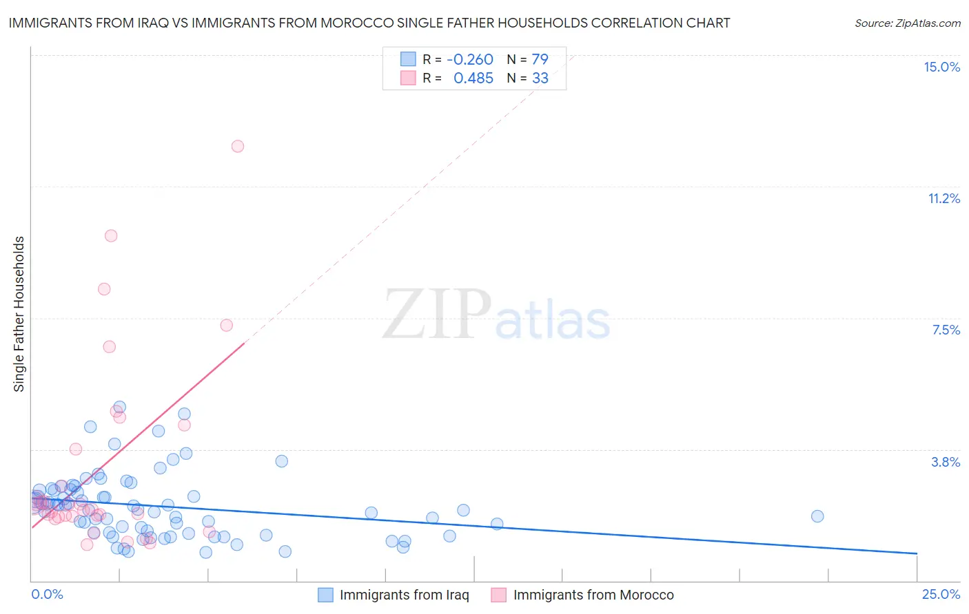 Immigrants from Iraq vs Immigrants from Morocco Single Father Households