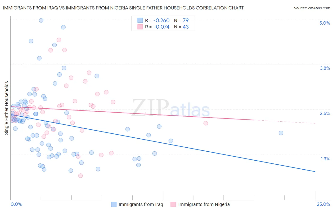 Immigrants from Iraq vs Immigrants from Nigeria Single Father Households