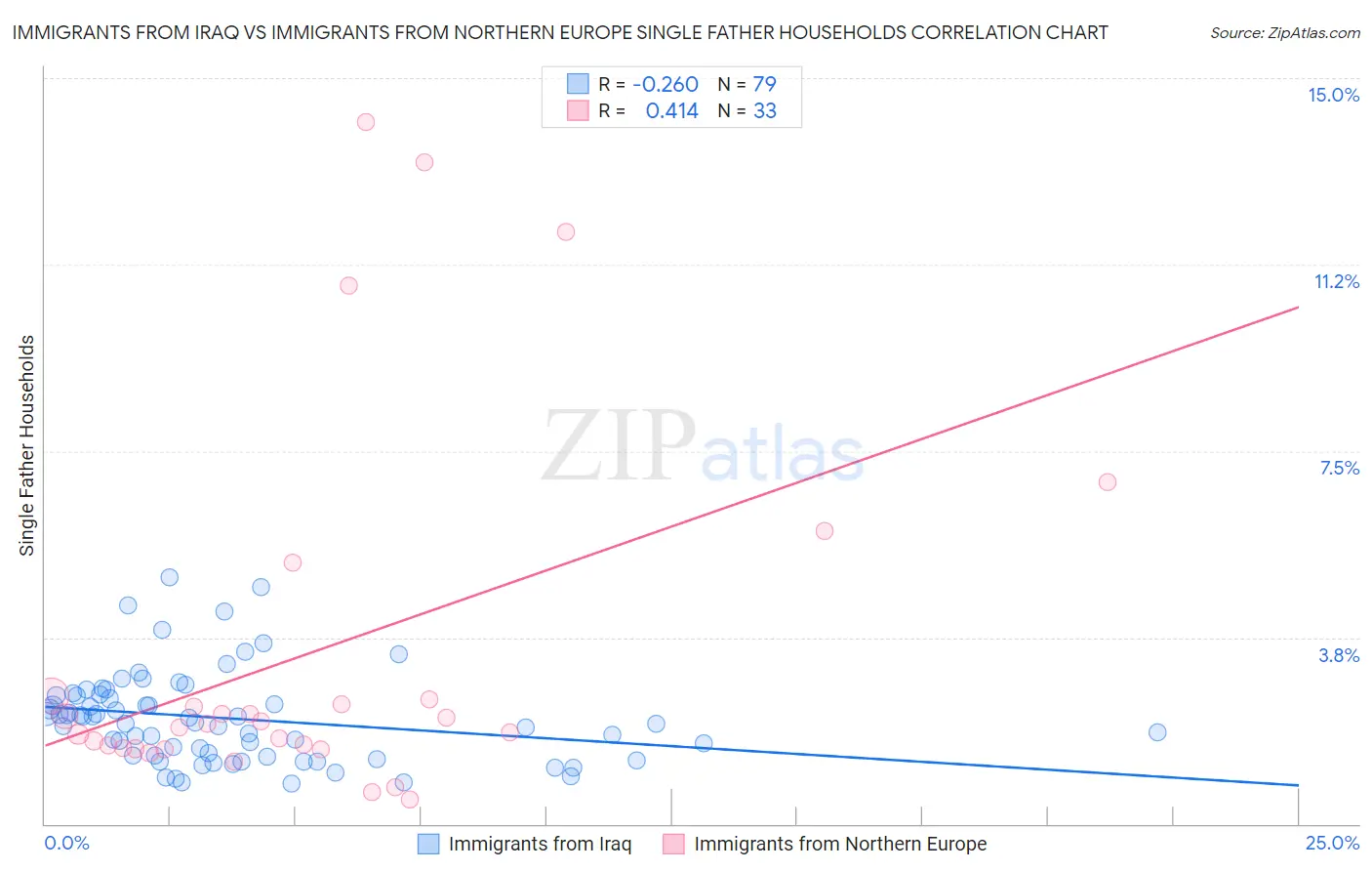 Immigrants from Iraq vs Immigrants from Northern Europe Single Father Households
