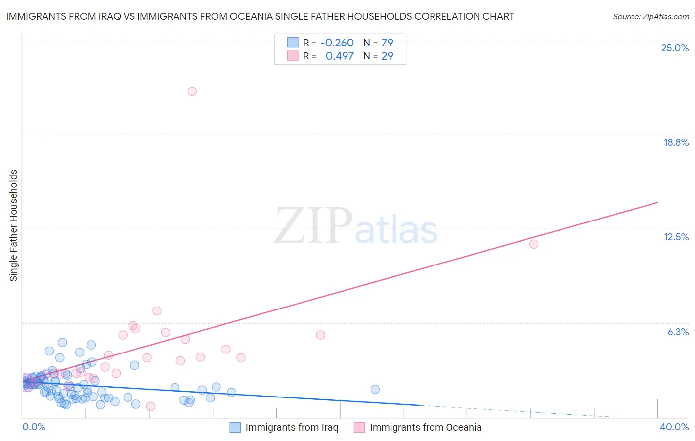 Immigrants from Iraq vs Immigrants from Oceania Single Father Households