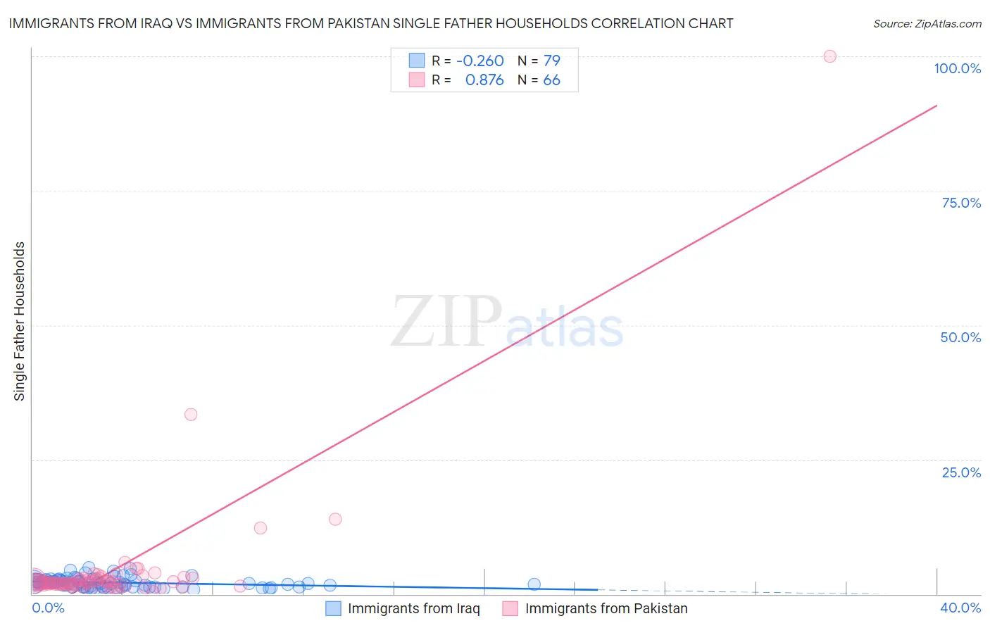 Immigrants from Iraq vs Immigrants from Pakistan Single Father Households