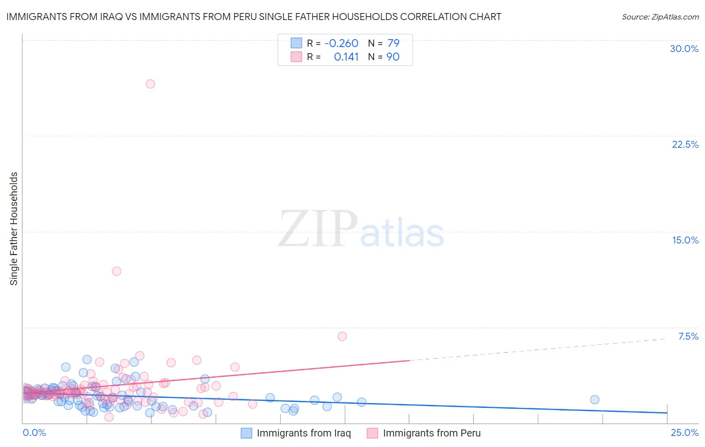 Immigrants from Iraq vs Immigrants from Peru Single Father Households