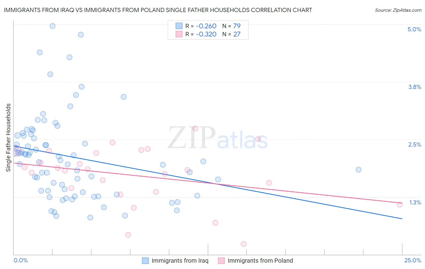 Immigrants from Iraq vs Immigrants from Poland Single Father Households