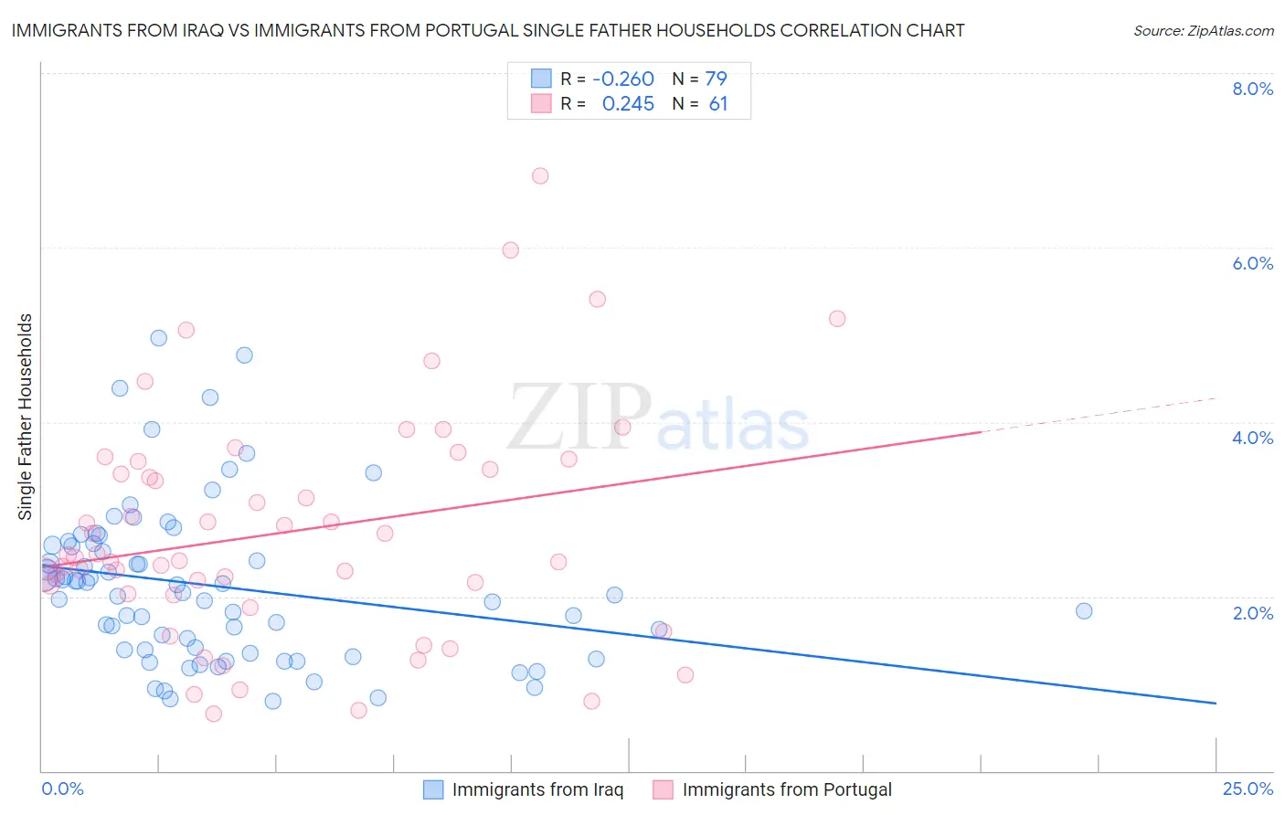 Immigrants from Iraq vs Immigrants from Portugal Single Father Households