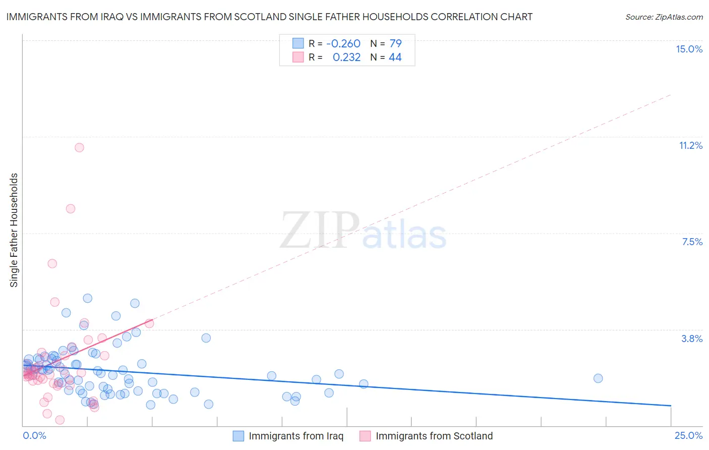 Immigrants from Iraq vs Immigrants from Scotland Single Father Households