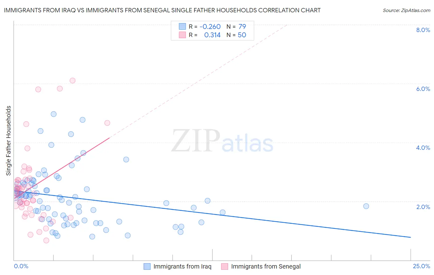 Immigrants from Iraq vs Immigrants from Senegal Single Father Households