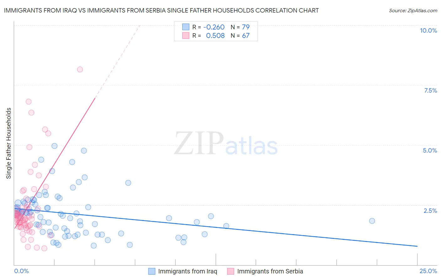 Immigrants from Iraq vs Immigrants from Serbia Single Father Households