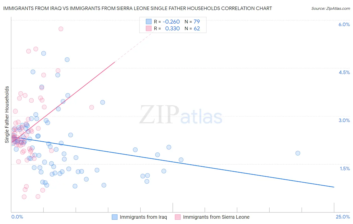 Immigrants from Iraq vs Immigrants from Sierra Leone Single Father Households