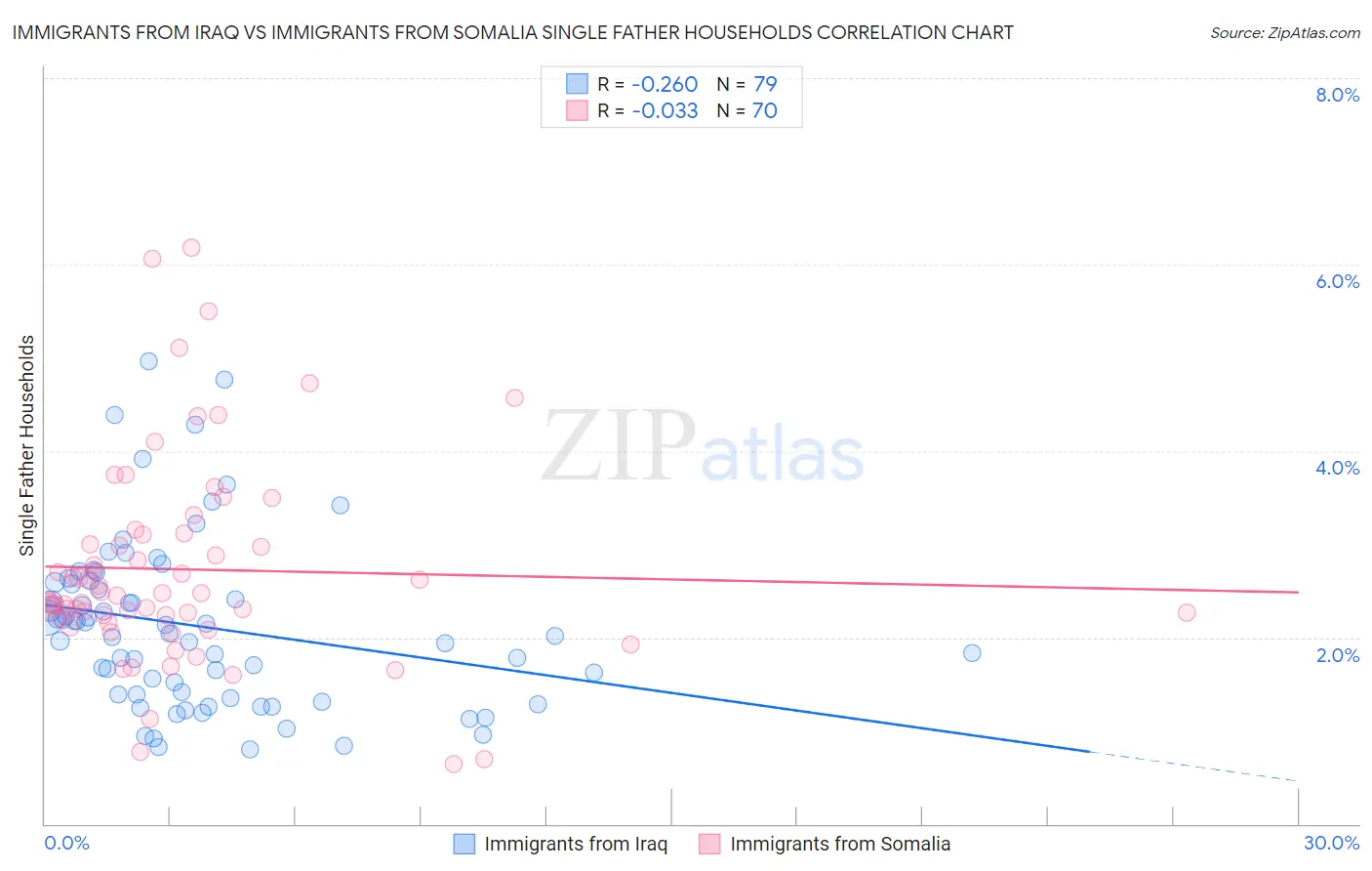 Immigrants from Iraq vs Immigrants from Somalia Single Father Households