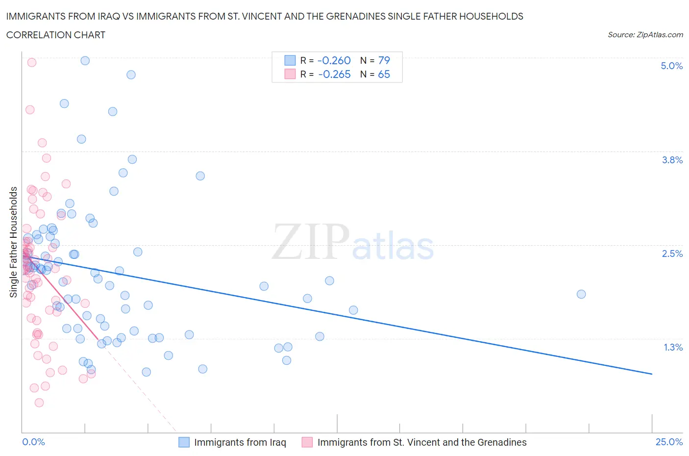 Immigrants from Iraq vs Immigrants from St. Vincent and the Grenadines Single Father Households