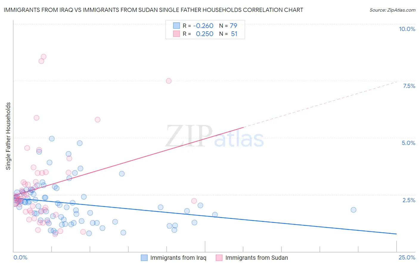 Immigrants from Iraq vs Immigrants from Sudan Single Father Households