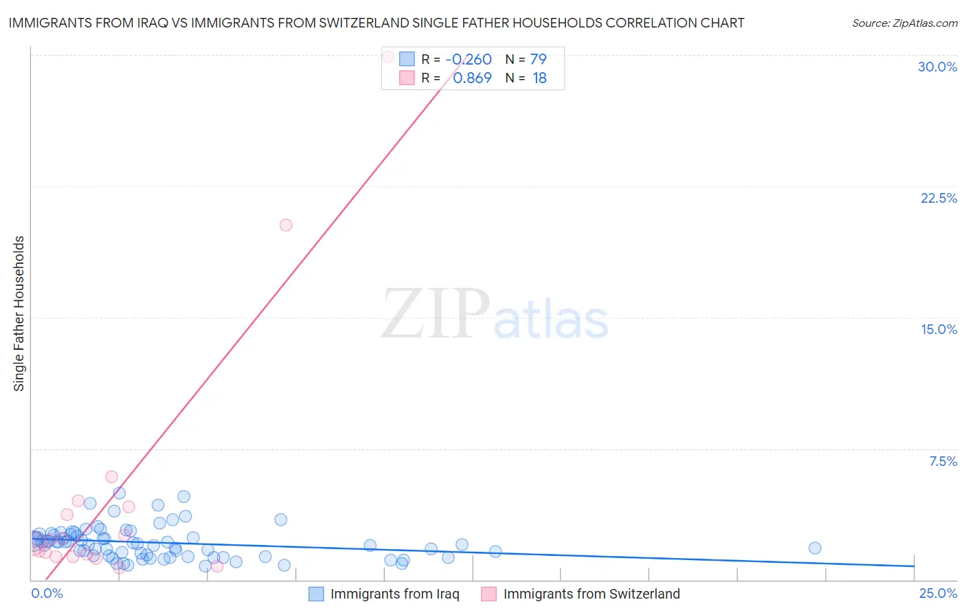 Immigrants from Iraq vs Immigrants from Switzerland Single Father Households