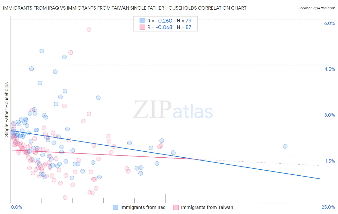 Immigrants from Iraq vs Immigrants from Taiwan Single Father Households