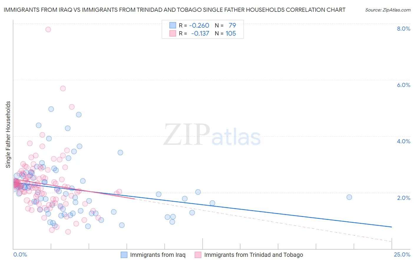 Immigrants from Iraq vs Immigrants from Trinidad and Tobago Single Father Households
