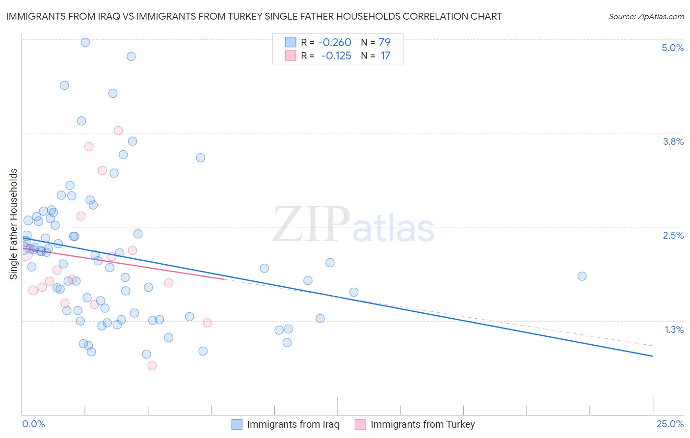 Immigrants from Iraq vs Immigrants from Turkey Single Father Households