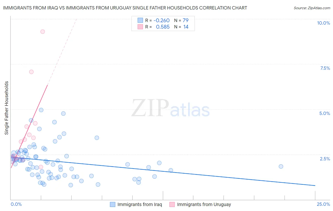 Immigrants from Iraq vs Immigrants from Uruguay Single Father Households